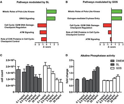 Sialyllactose and Galactooligosaccharides Promote Epithelial Barrier Functioning and Distinctly Modulate Microbiota Composition and Short Chain Fatty Acid Production In Vitro